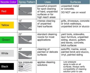 What Color Nozzle to Pressure Wash Car