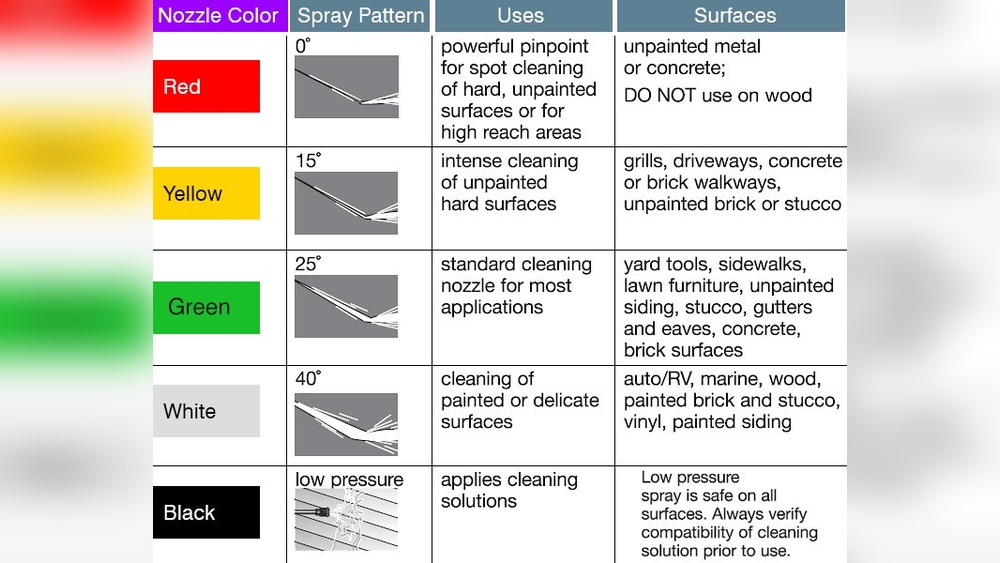 What Color Nozzle to Pressure Wash Car