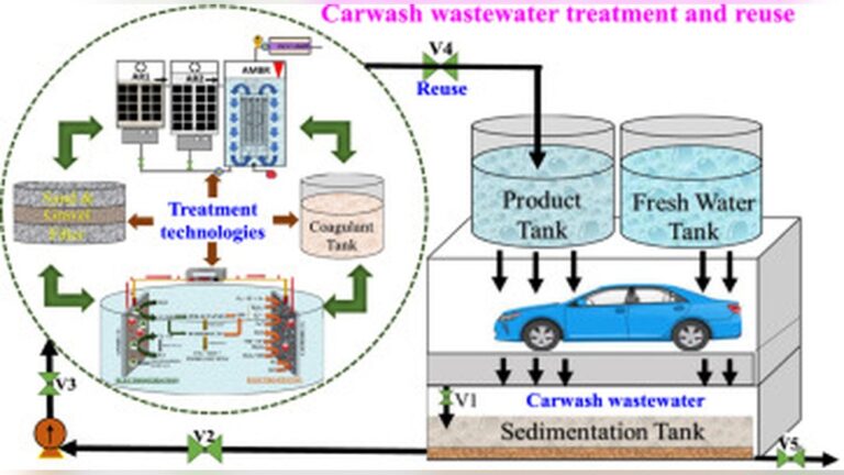 What is Car Wash Wastewaster