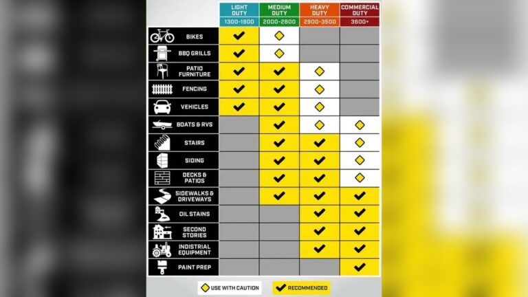 What Psi Pressure Washer for Car