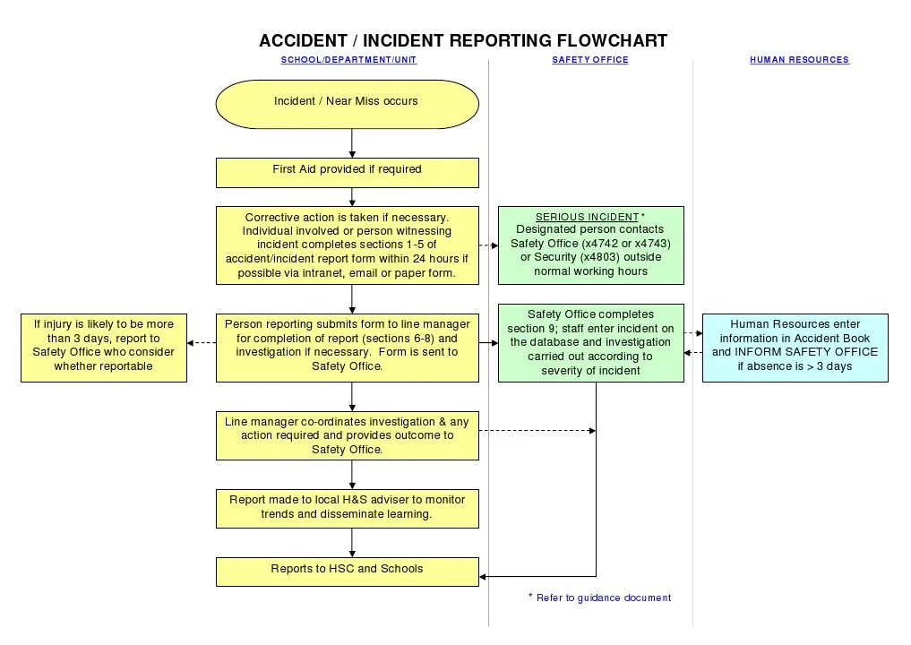 accident reporting decision flowchart Colorado
