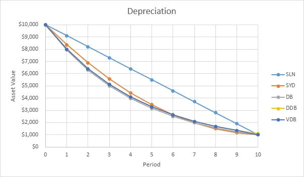 annual depreciation schedule