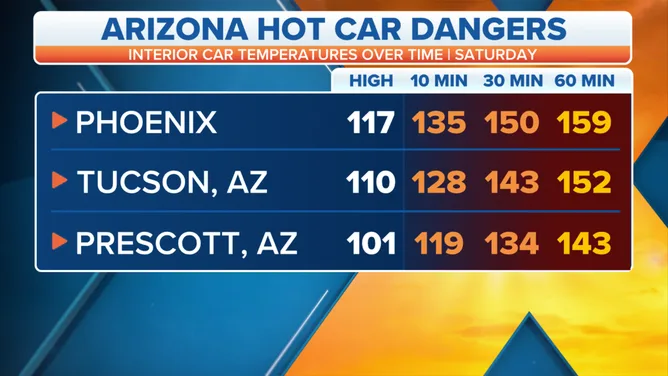 Arizona heat and vehicle defects