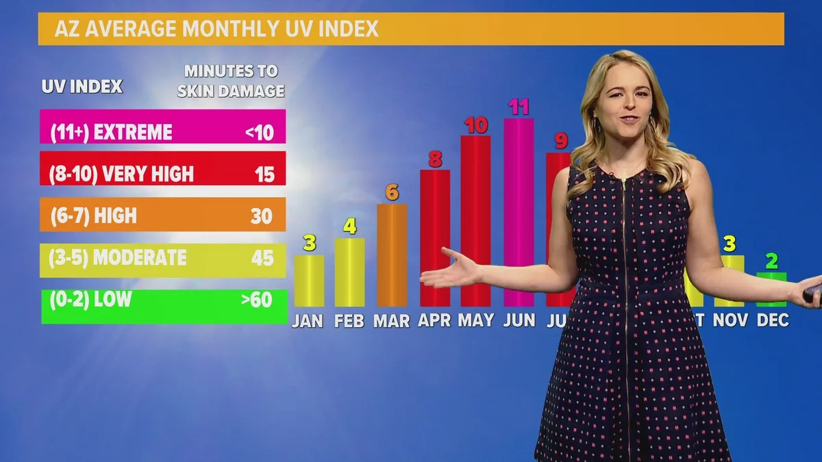 Arizona UV index chart