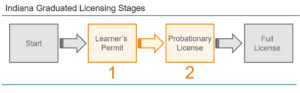Arkansas graduated driver license stages
