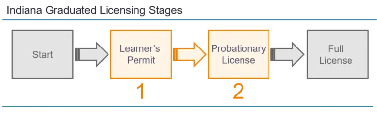 Arkansas graduated driver license stages