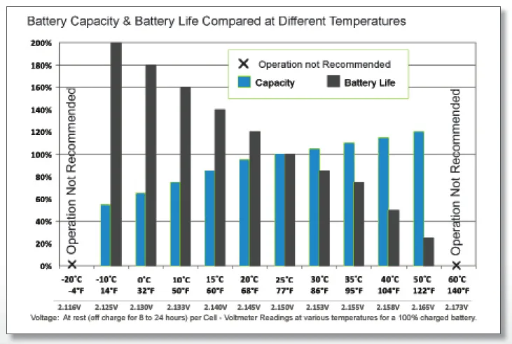 battery lifespan versus temperature chart