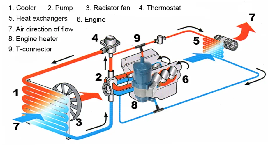 block heater coolant circulation