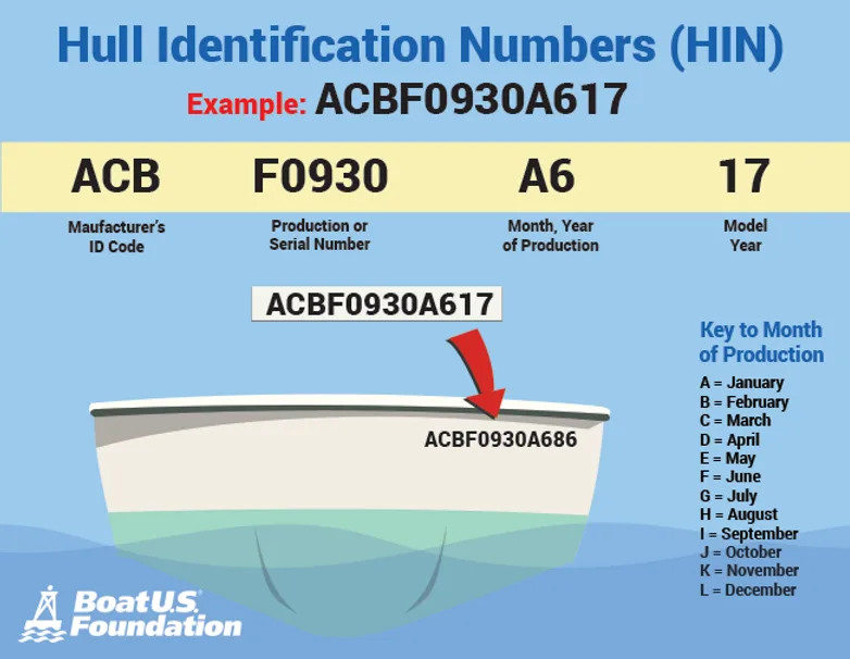 Boat hull identification number location