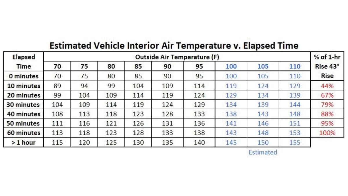 car interior temperature rise graph