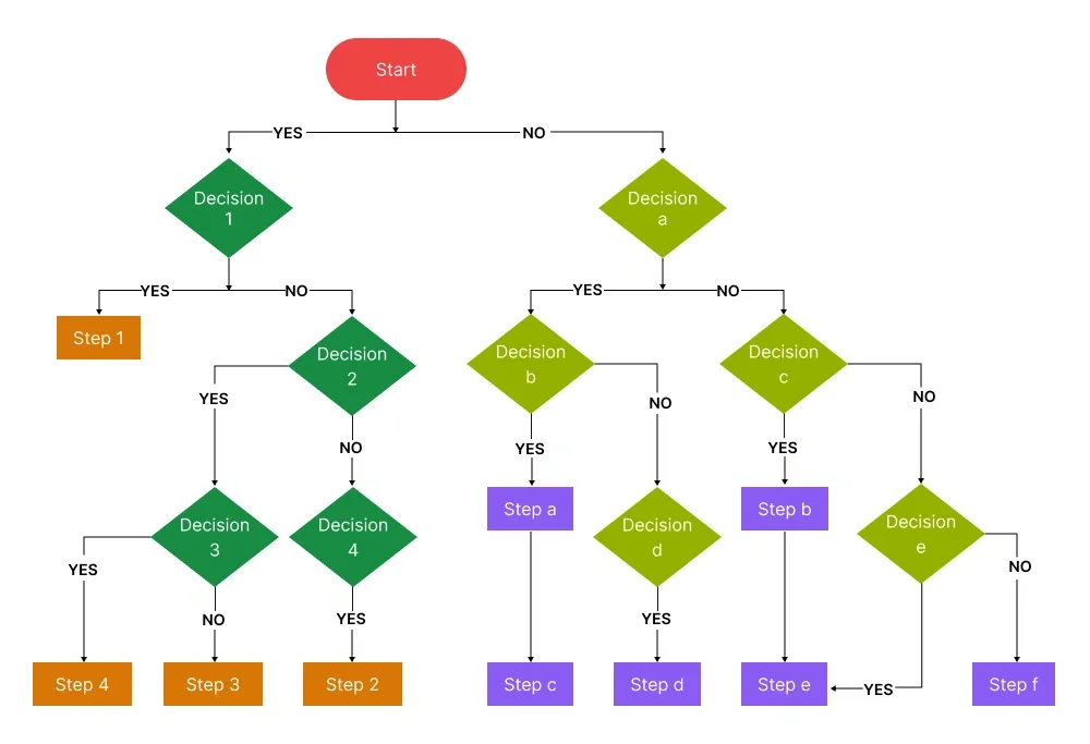 car wash decision flowchart