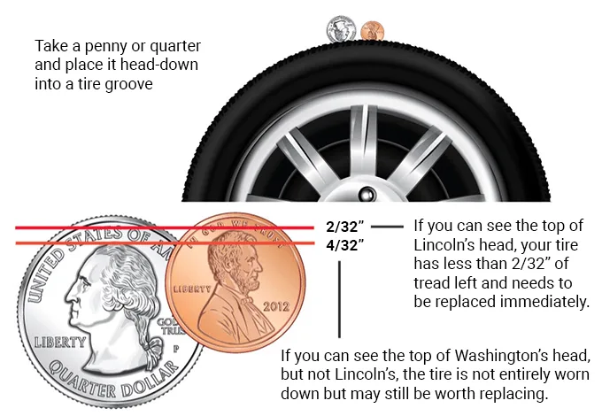 Colorado quarter test vs penny test tire tread