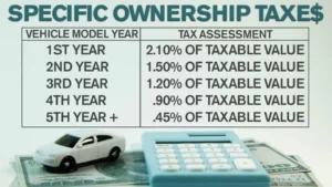 Colorado vehicle specific ownership tax SOT calculation based on age and value