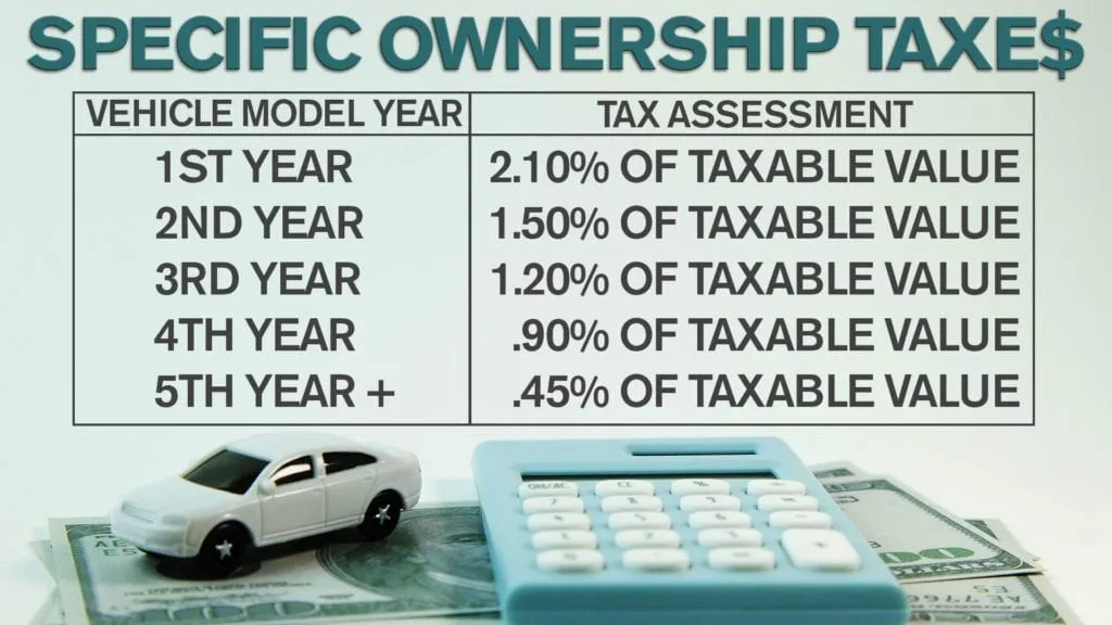 Colorado vehicle specific ownership tax SOT calculation based on age and value