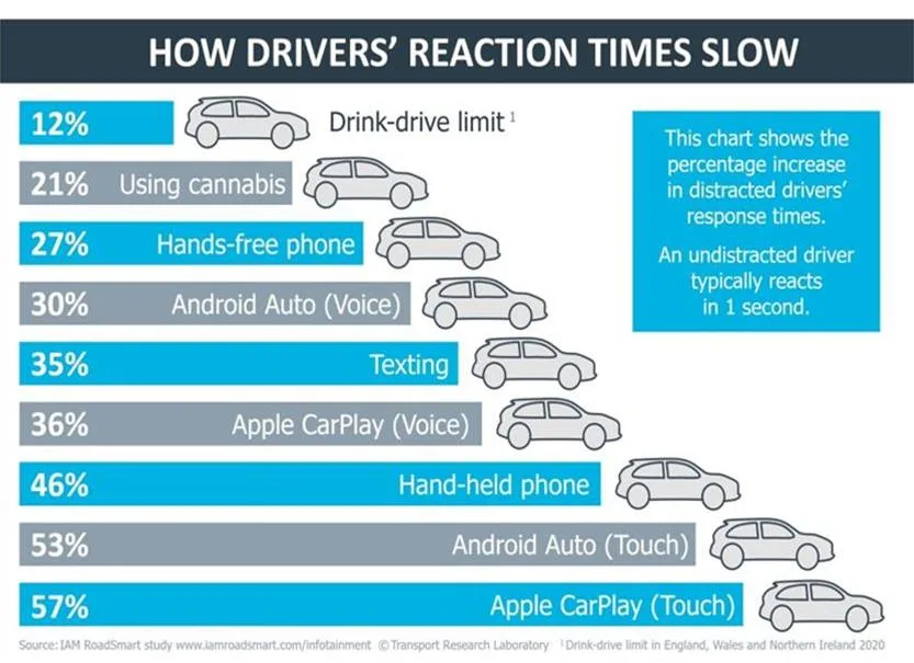 distracted driving reaction time chart