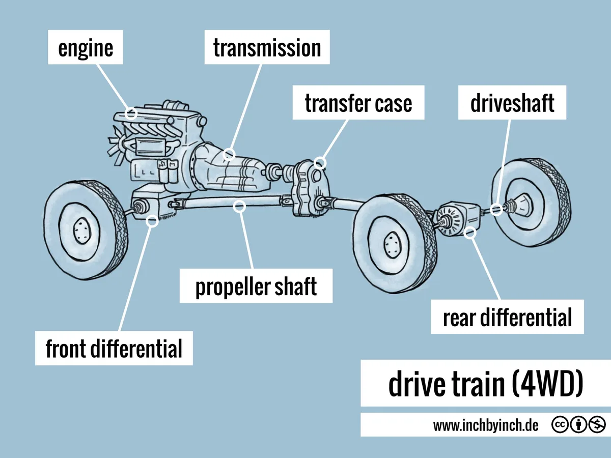Drivetrain system diagram