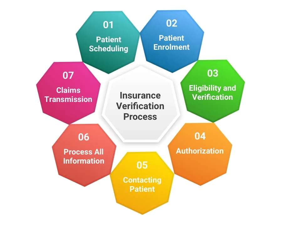 electronic verification system diagram
