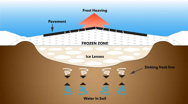 ice lensing soil diagram