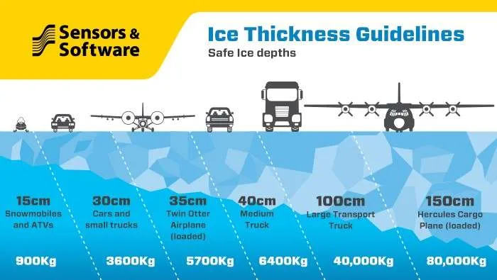 ice thickness requirements