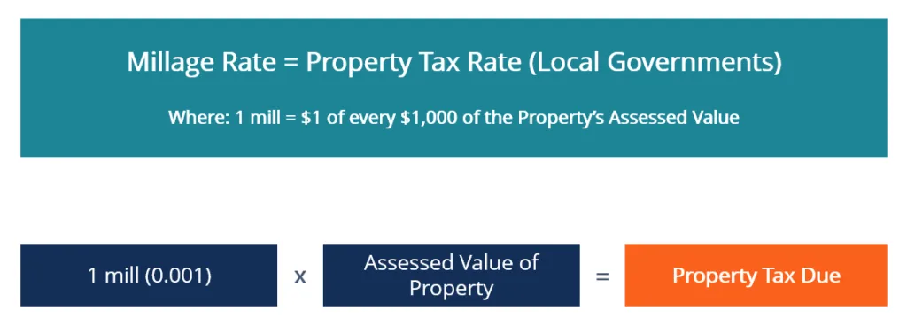mill rate calculation