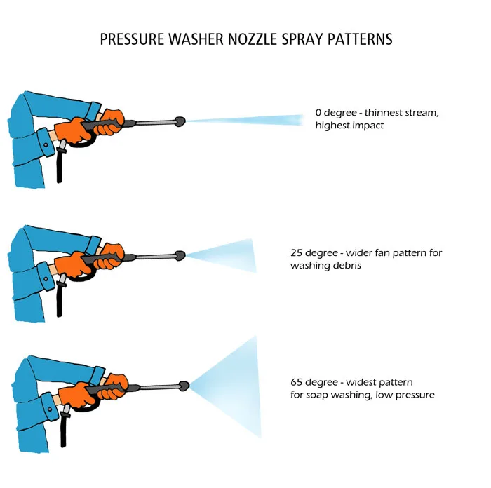 pressure washer spray angle comparison