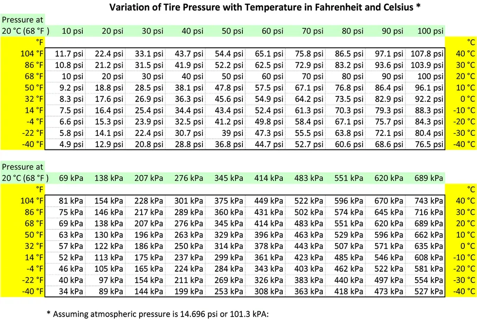 tire pressure temperature relationship
