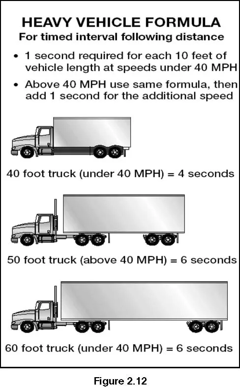 truck safe following distance diagram