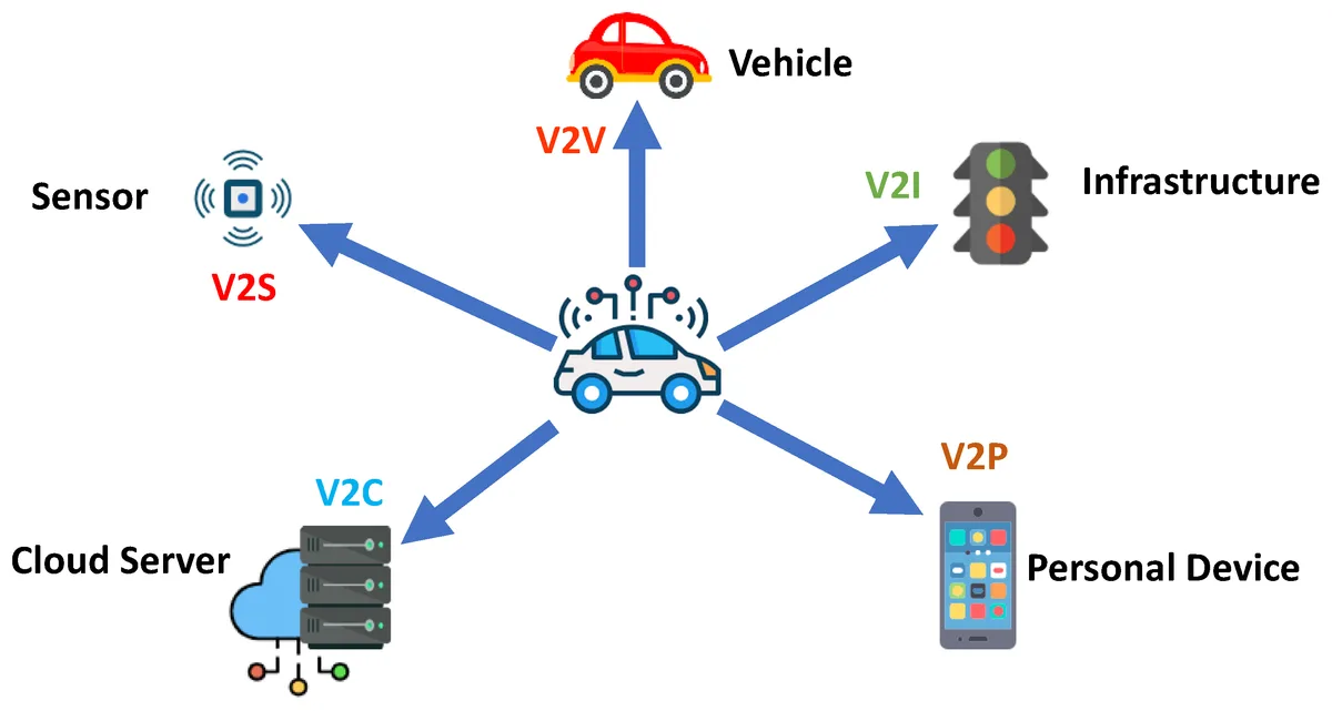V2V communication diagram