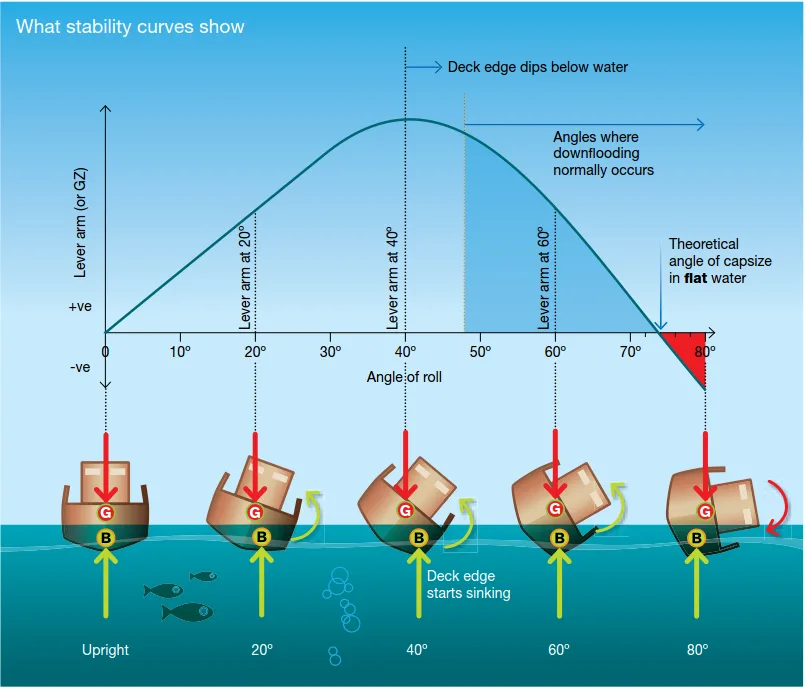 water depth vehicle stability diagram