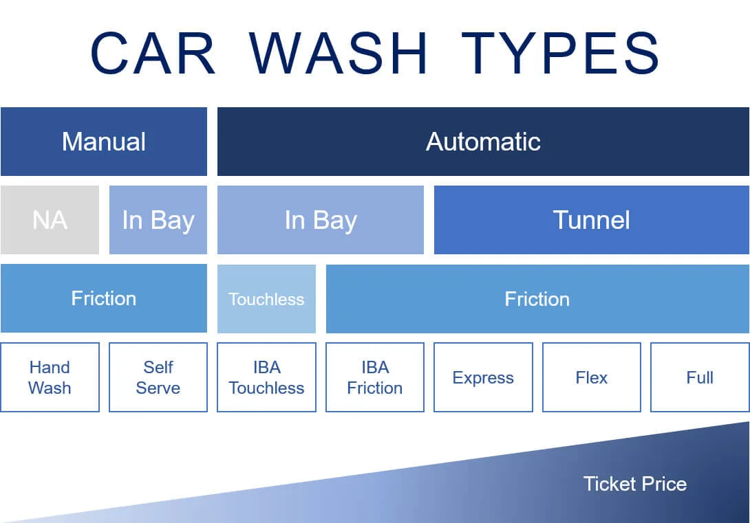 waterless vs rinseless vs traditional wash safety