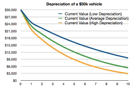 70% MSRP Assessment Rule