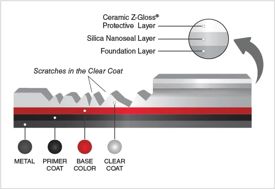 car paint clear coat cross section