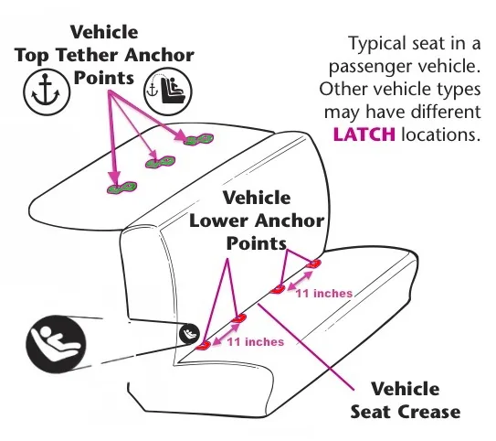 car seat LATCH system diagram