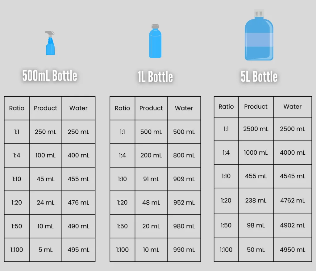 car wash dilution ratio