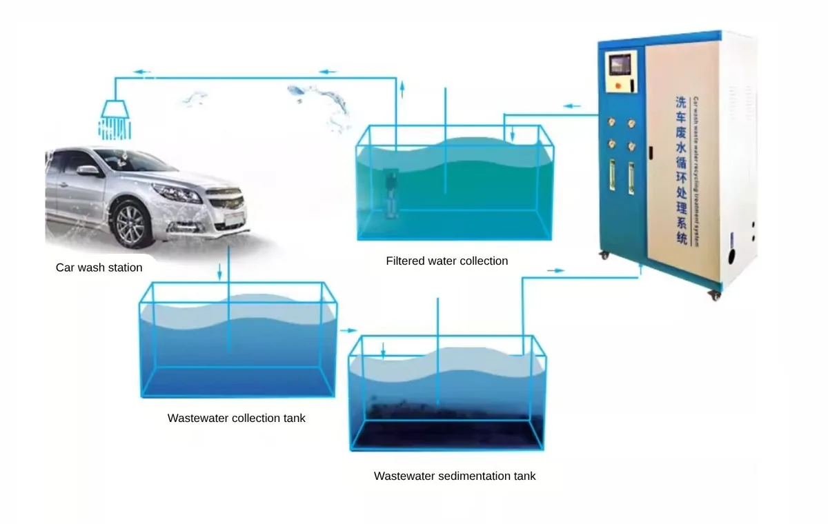 car wash wastewater reclamation