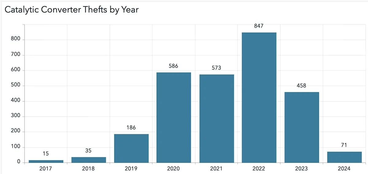 catalytic converter theft data