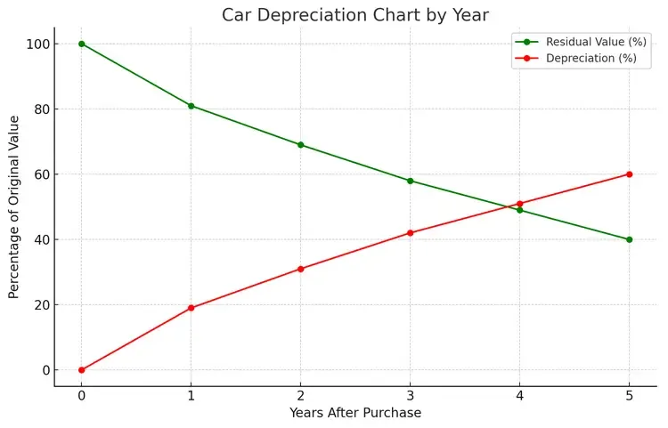 CT DMV depreciation schedule