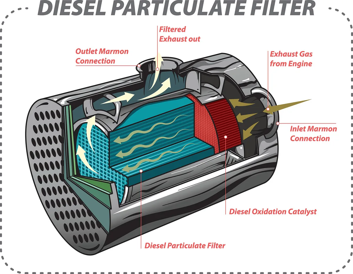 diesel particulate filter DPF system
