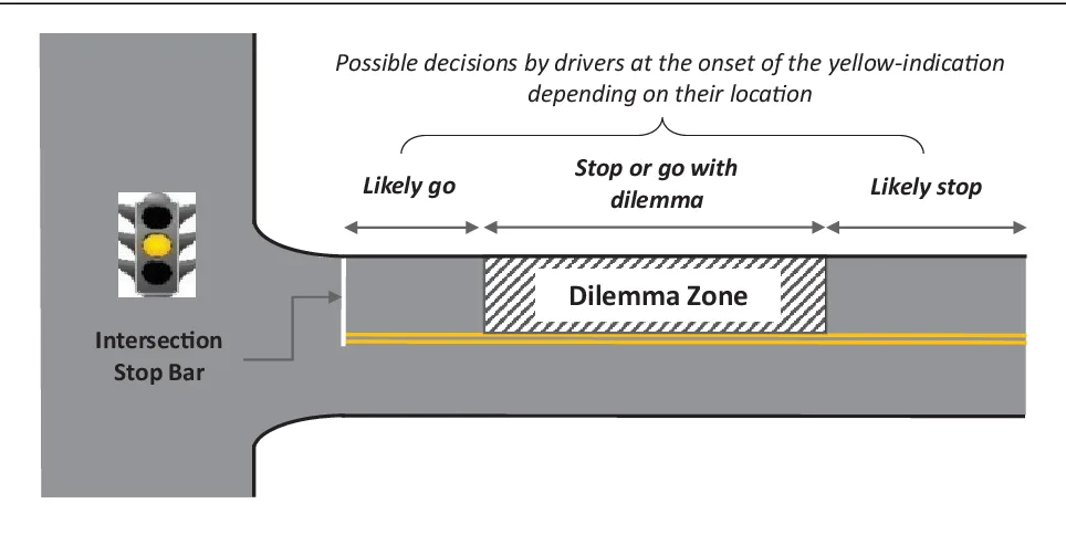 Dilemma zone at intersection with car approaching yellow light
