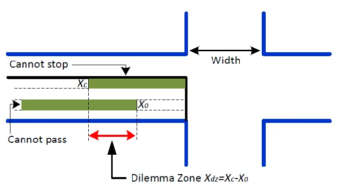 dilemma zone intersection diagram