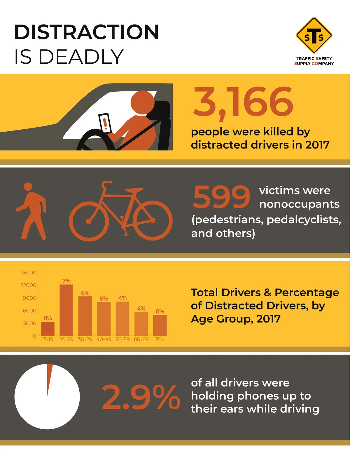 distracted driving accident statistics chart