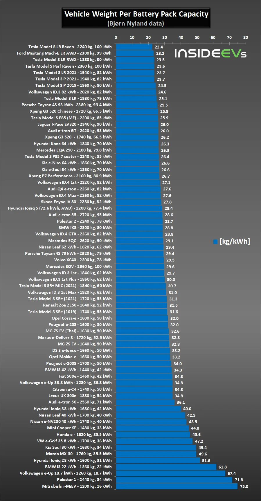 EV battery weight comparison