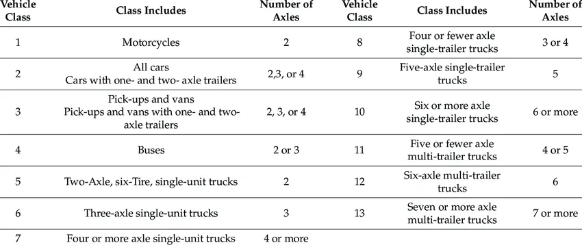 FHWA vehicle classification chart