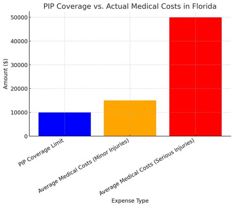Florida car insurance cost comparison chart