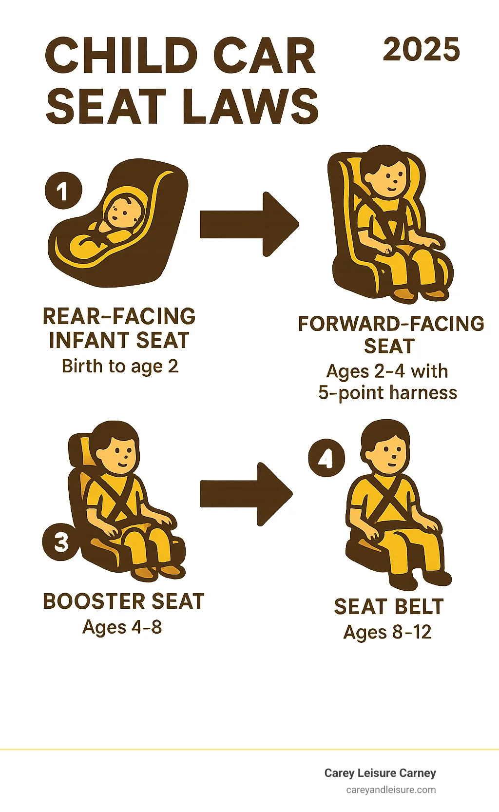four stages of car seat safety