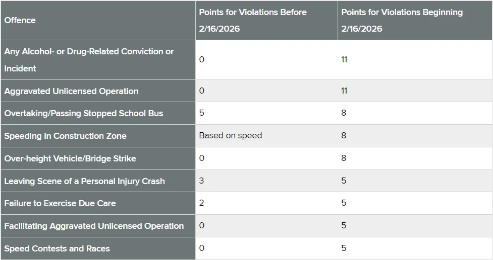 Georgia DDS point system