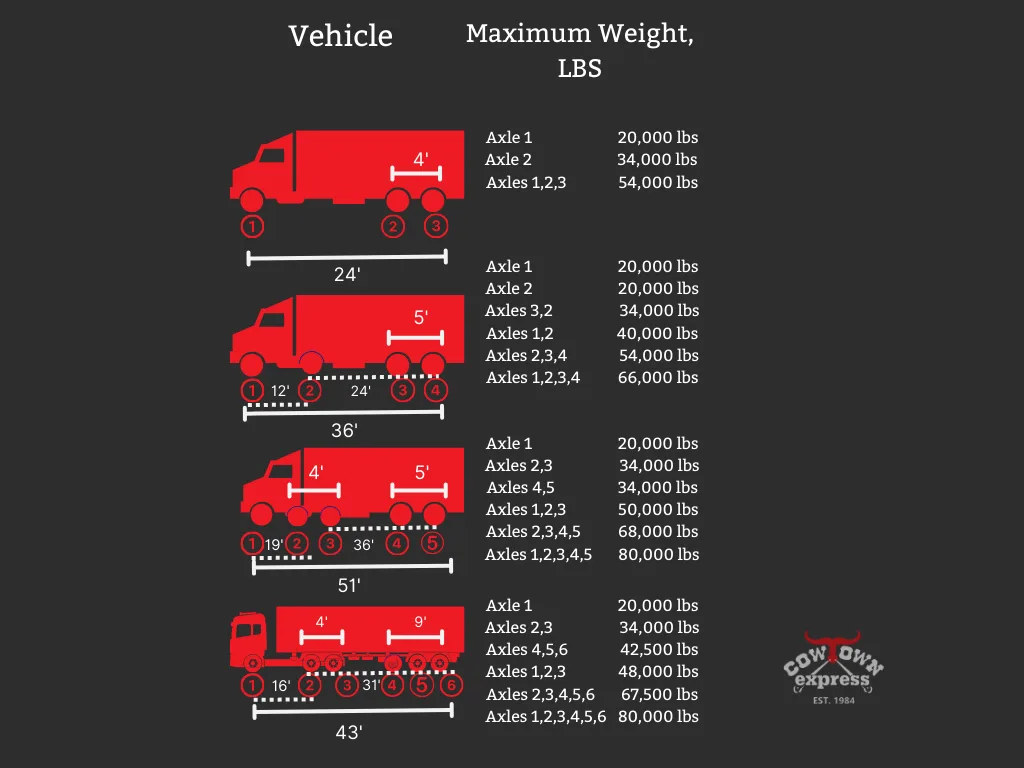 GVWR weight limit diagram for farm trucks