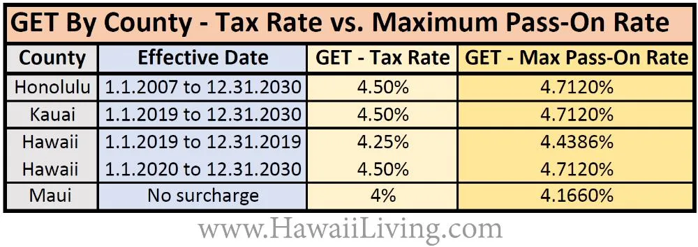 Hawaii county tax rate chart
