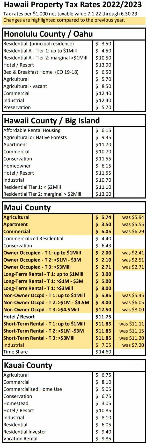 Hawaii county vehicle weight tax rate table