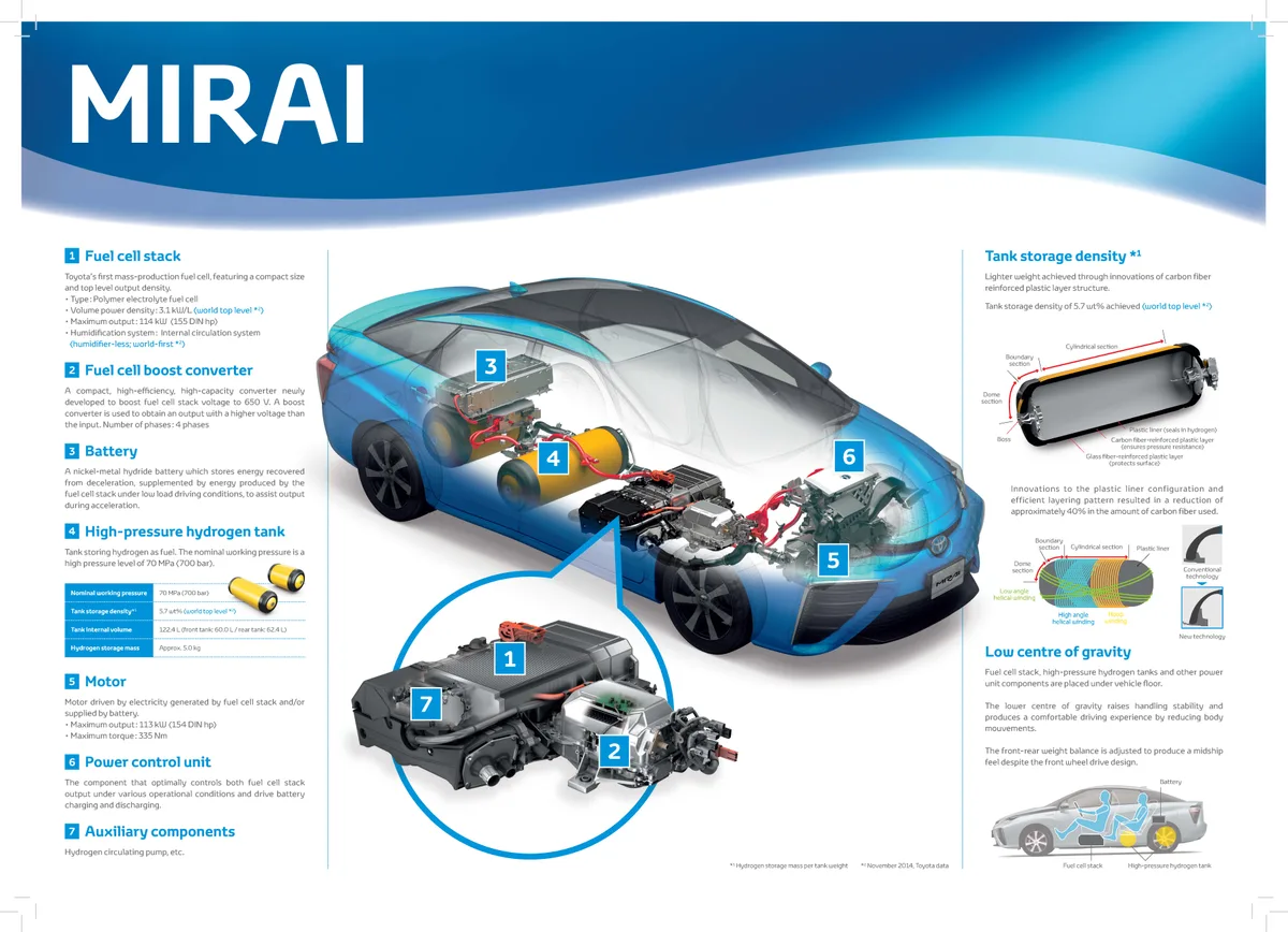 Hydrogen fuel cell vehicle at Hawaii station